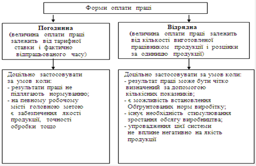 Реферат: Форми і системи оплати праці