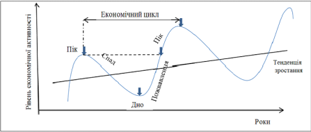 Учебное пособие: Циклічність економічного розвитку